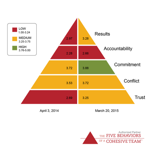 Five Behaviors of a Cohesive Team™ - Powered by DiSC