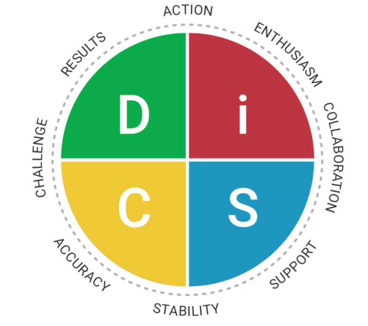 The Everything DiSC model with the D, i, S and C styles