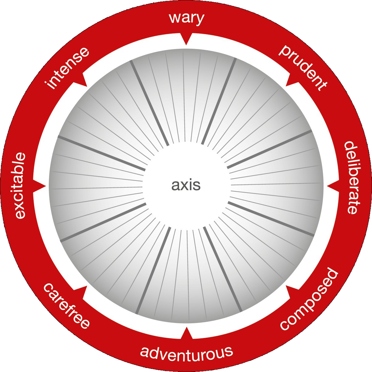 The Risk Type Compass: eight risk types arranged around two axes